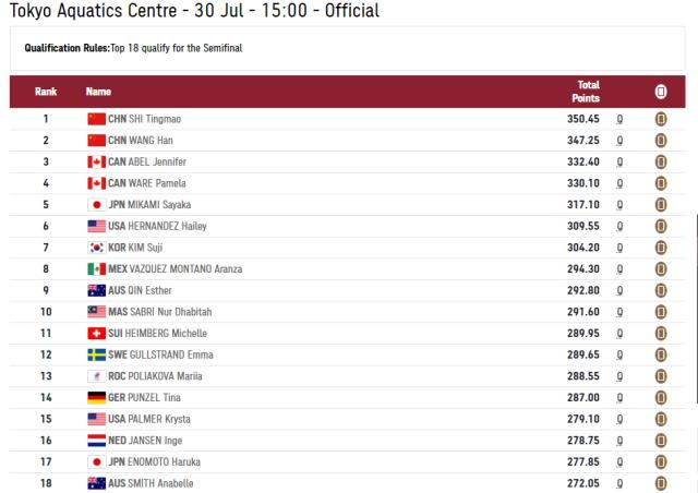 女单3米板预赛施廷懋王涵晋级 优势明显携手冲金